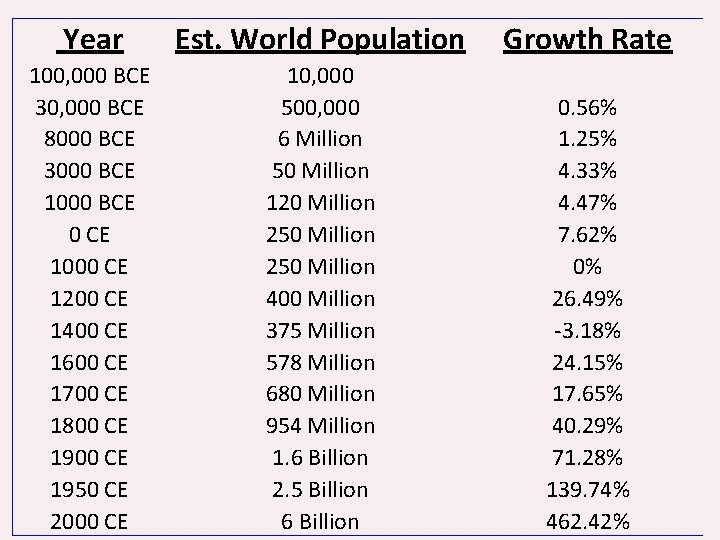 Year Est. World Population Growth Rate 100, 000 BCE 30, 000 BCE 8000 BCE