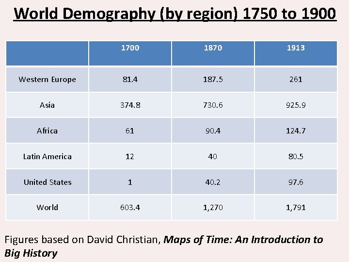 World Demography (by region) 1750 to 1900 1700 1870 1913 Western Europe 81. 4