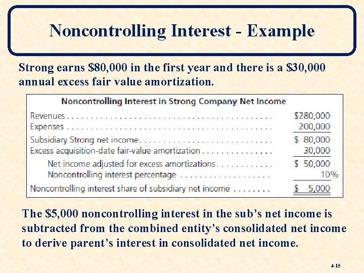 Noncontrolling Interest - Example Strong earns $80, 000 in the first year and there