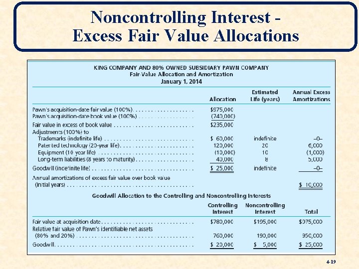 Noncontrolling Interest Excess Fair Value Allocations 4 -19 