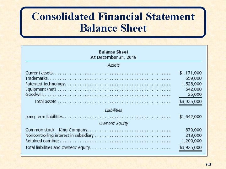 Consolidated Financial Statement Balance Sheet 4 -28 