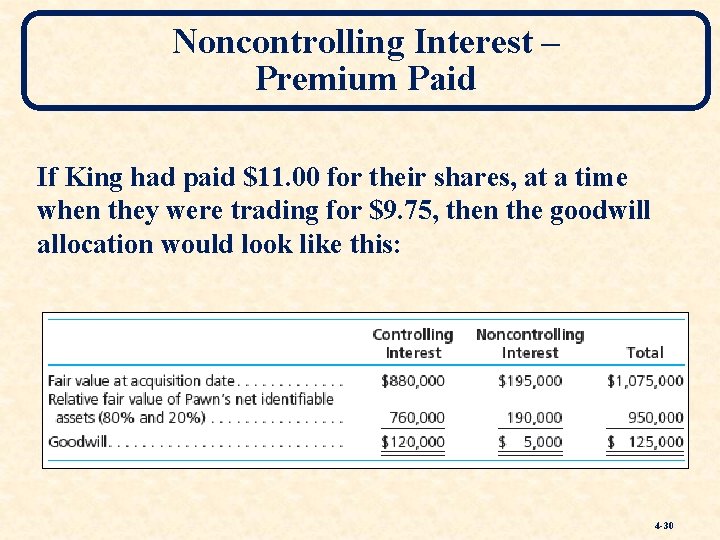 Noncontrolling Interest – Premium Paid If King had paid $11. 00 for their shares,