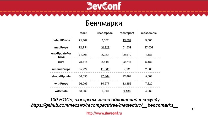 Бенчмарки 100 HOCs, измеряем число обновлений в секунду https: //github. com/neoziro/recompact/tree/master/src/__benchmarks__ 81 