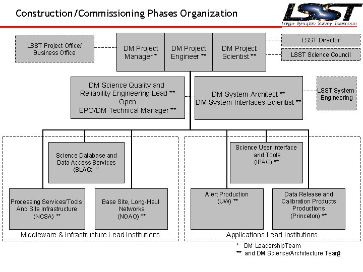 Construction/Commissioning Phases Organization LSST Director LSST Project Office/ Business Office DM Project Manager *