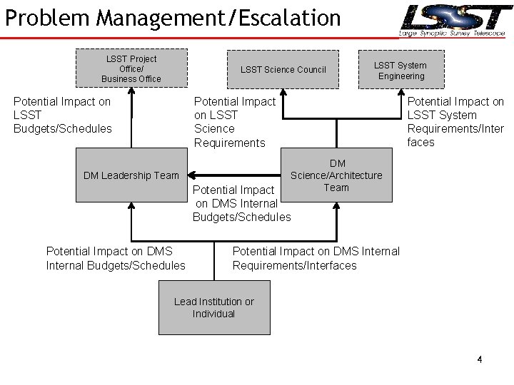 Problem Management/Escalation LSST Project Office/ Business Office LSST Science Council Potential Impact on LSST