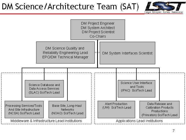 DM Science/Architecture Team (SAT) DM Project Engineer DM System Architect DM Project Scientist Co-Chairs