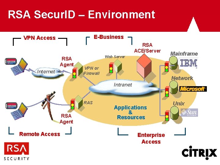 RSA Secur. ID – Environment E-Business VPN Access RSA ACE/Server RSA Agent Internet Web