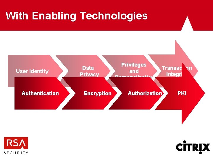 With Enabling Technologies User Identity Authentication Data Privacy Encryption Privileges and Personalization Transaction Integrity