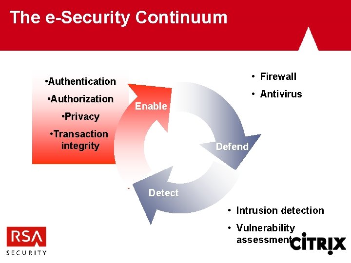 The e-Security Continuum • Firewall • Authentication • Authorization • Privacy • Antivirus Enable