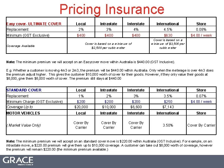 Pricing Insurance Easy cover- ULTIMATE COVER Replacement Minimum (GST Exclusive) Local Intrastate International Store