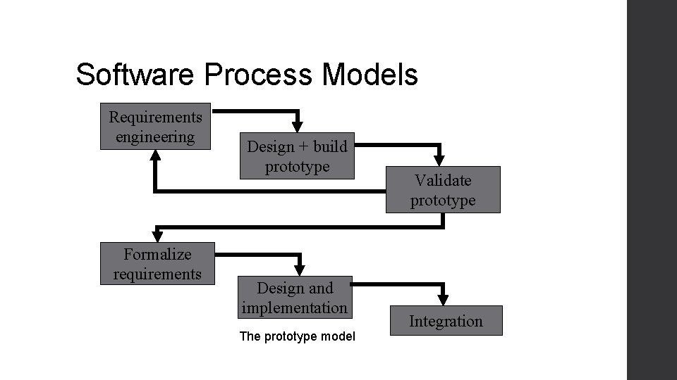 Software Process Models Requirements engineering Formalize requirements Design + build prototype Design and implementation Software Process Models Requirements engineering Formalize requirements Design + build prototype Design and implementation