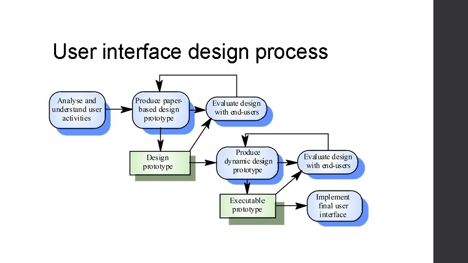 User interface design process User interface design process
