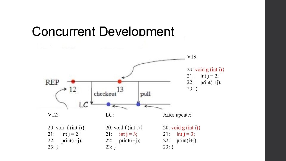 Concurrent Development Concurrent Development