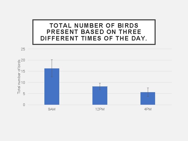 TOTAL NUMBER OF BIRDS PRESENT BASED ON THREE DIFFERENT TIMES OF THE DAY. Total