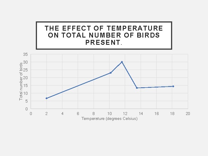 THE EFFECT OF TEMPERATURE ON TOTAL NUMBER OF BIRDS PRESENT. Total number of birds