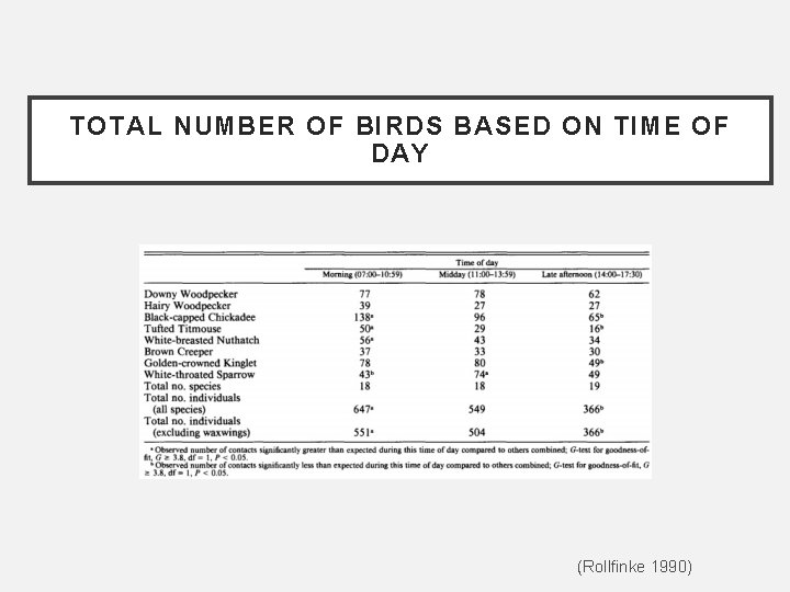 TOTAL NUMBER OF BIRDS BASED ON TIME OF DAY (Rollfinke 1990) 