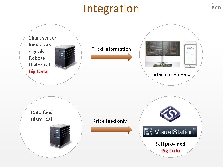 Integration Chart server Indicators Signals Robots Historical Big Data feed Historical Fixed information Information