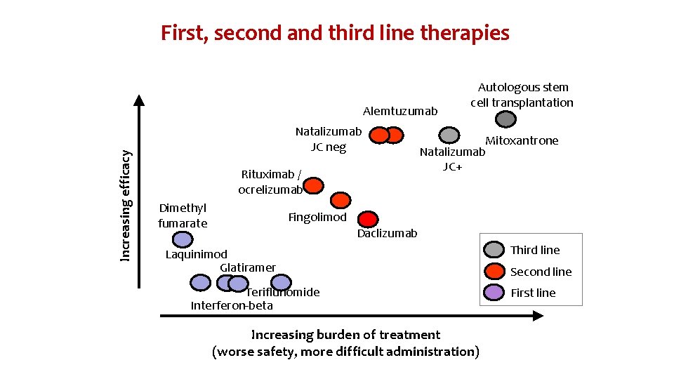 First, second and third line therapies Increasing efficacy Alemtuzumab Natalizumab JC neg Rituximab /