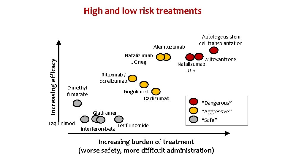 High and low risk treatments Increasing efficacy Alemtuzumab Natalizumab JC neg Rituxmab / ocrelizumab