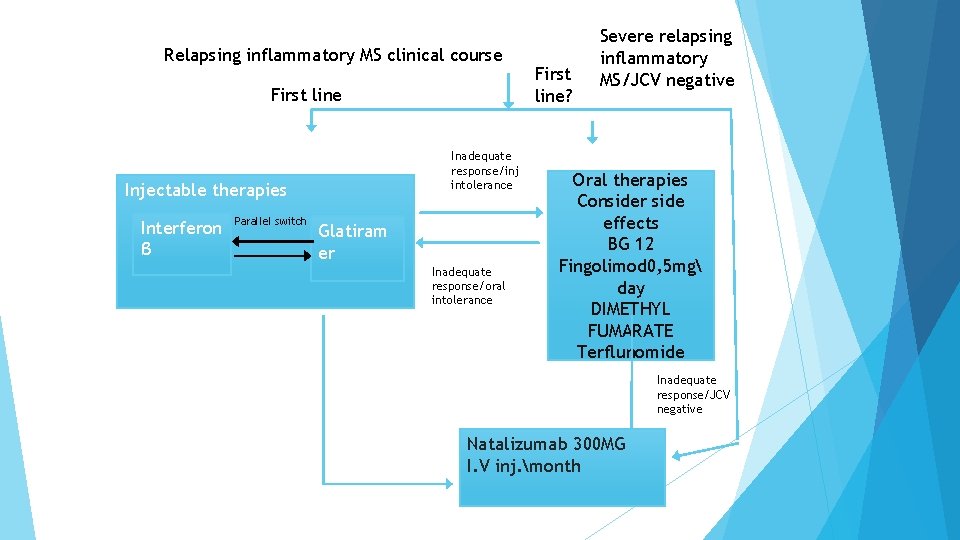 Relapsing inflammatory MS clinical course First line Inadequate response/inj intolerance Injectable therapies Interferon β