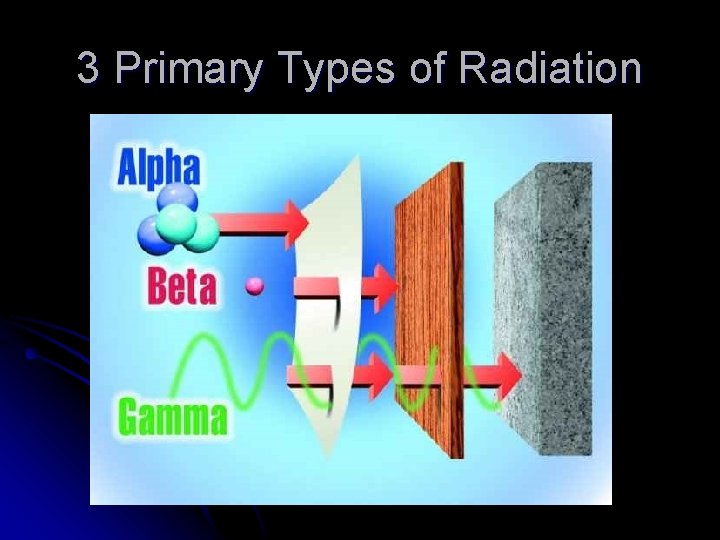 3 Primary Types of Radiation 