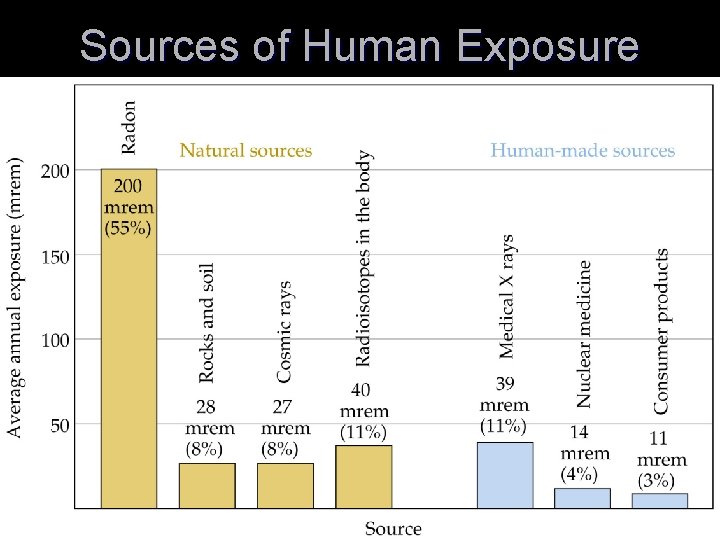 Sources of Human Exposure 