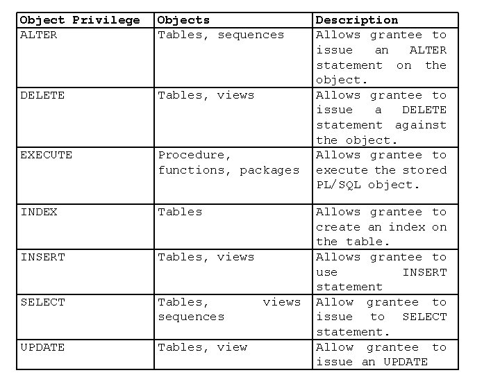 Object Privilege ALTER Objects Tables, sequences DELETE Tables, views EXECUTE Procedure, functions, packages INDEX