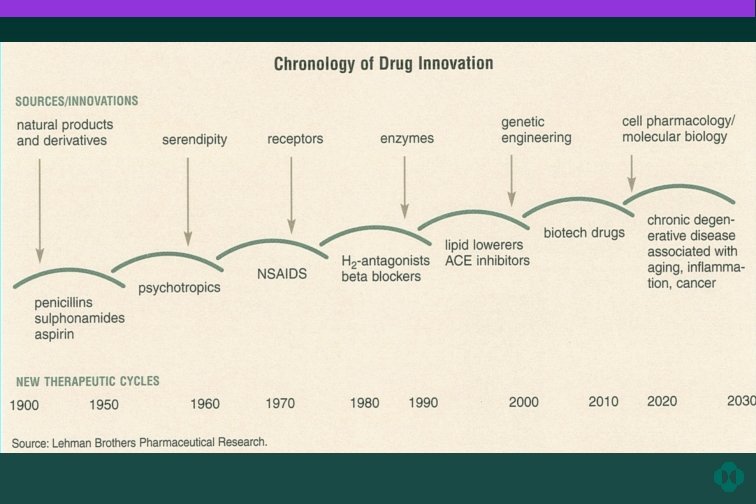 Innovation and the Pharmaceutical Research and Development Industry