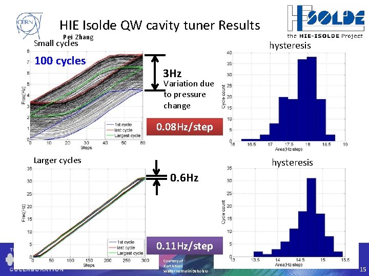 HIE Isolde QW cavity tuner Results Pei Zhang Small cycles 100 cycles hysteresis 3