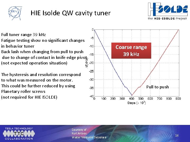 HIE Isolde QW cavity tuner Full tuner range 39 k. Hz Fatigue testing show