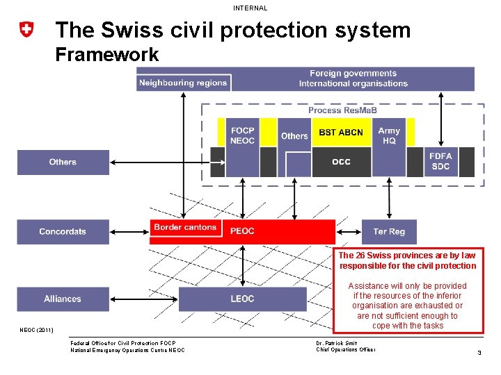 INTERNAL The Swiss civil protection system Framework The 26 Swiss provinces are by law