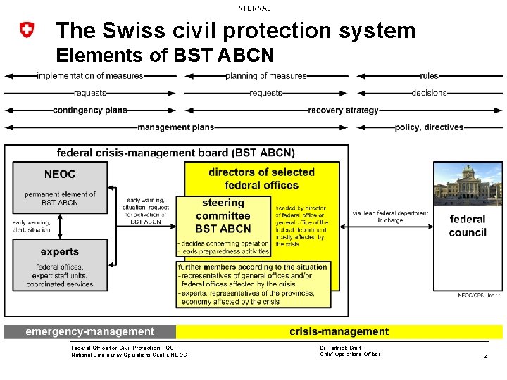 INTERNAL The Swiss civil protection system Elements of BST ABCN Federal Office for Civil