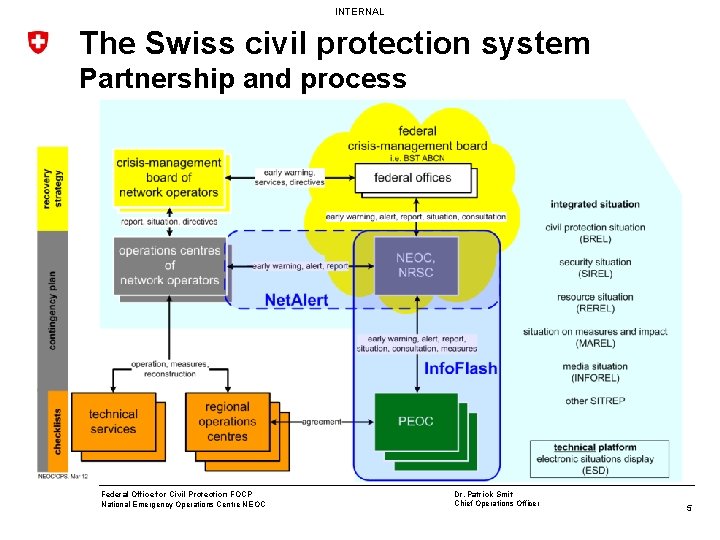 INTERNAL The Swiss civil protection system Partnership and process Federal Office for Civil Protection