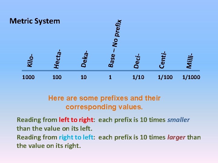 Kilo- Hecta- Deka- Base – Deci- Centi- Milli- No pref ix Metric System 1000