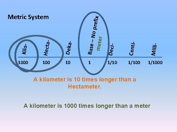 1 Milli- 10 Centi- Deka- 100 Deci- Hecta- 1000 Base – No pref ix