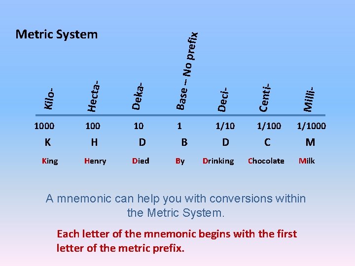 D King Henry Died Milli- H Centi- K Deci- 10 1000 Base – Deka-