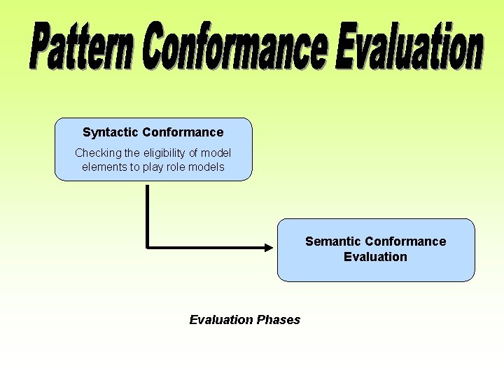 Syntactic Conformance Checking the eligibility of model elements to play role models Semantic Conformance