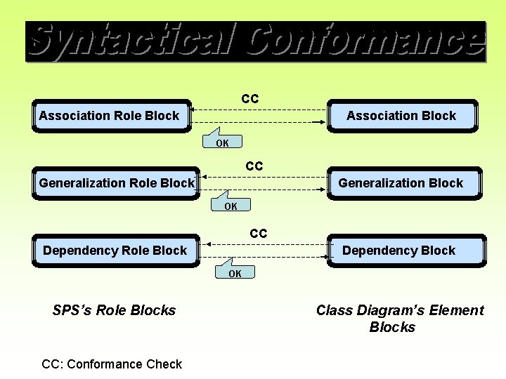 CC Association Role Block Association Block OK CC Generalization Role Block Generalization Block OK