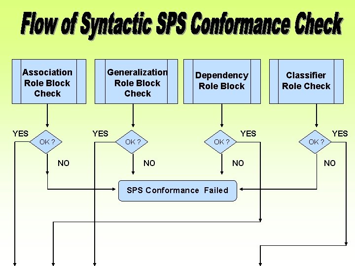 Association Role Block Check YES Generalization Role Block Check Dependency Role Block YES OK