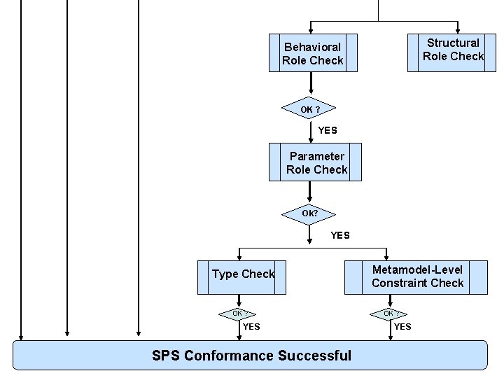 Structural Role Check Behavioral Role Check OK ? YES Parameter Role Check Ok? YES