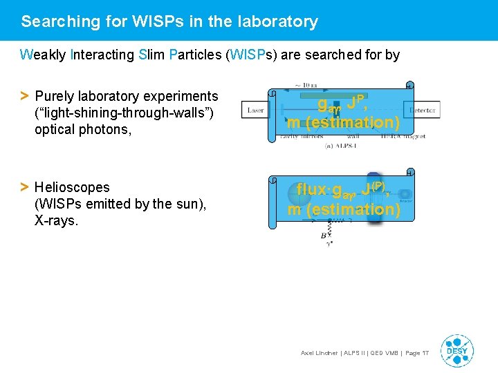 Searching for WISPs in the laboratory Weakly Interacting Slim Particles (WISPs) are searched for