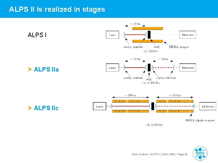 ALPS II is realized in stages ALPS I > ALPS IIa > ALPS IIc