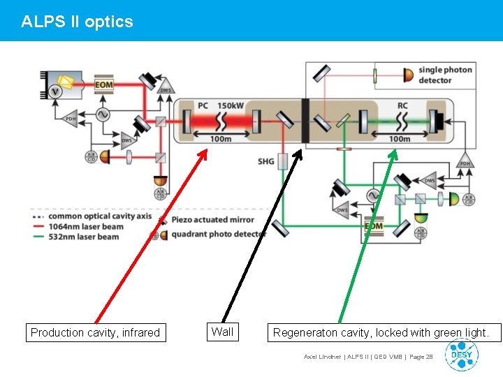 ALPS II optics Production cavity, infrared Wall Regeneraton cavity, locked with green light. Axel