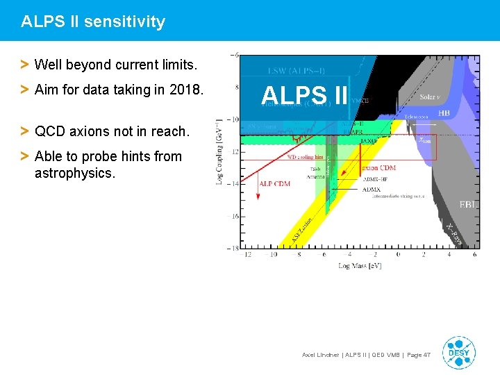 ALPS II sensitivity > Well beyond current limits. > Aim for data taking in