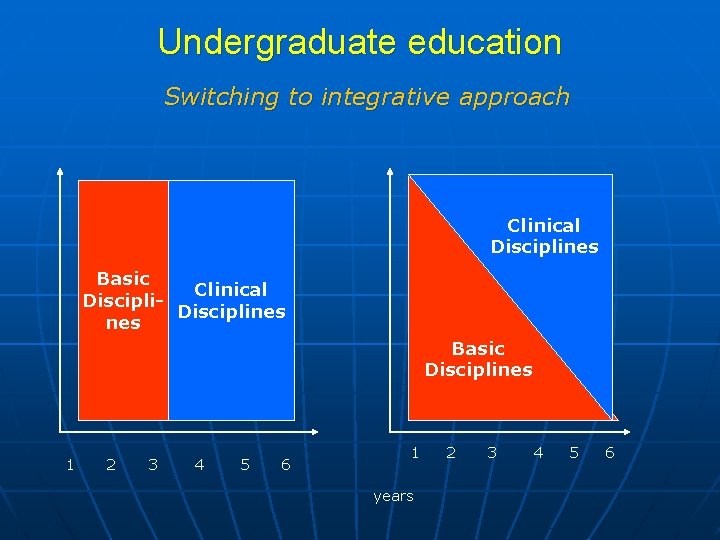 Undergraduate education Switching to integrative approach Clinical Disciplines Basic Disciplines 1 2 3 4