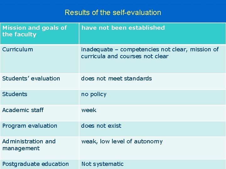 Results of the self-evaluation Mission and goals of the faculty have not been established