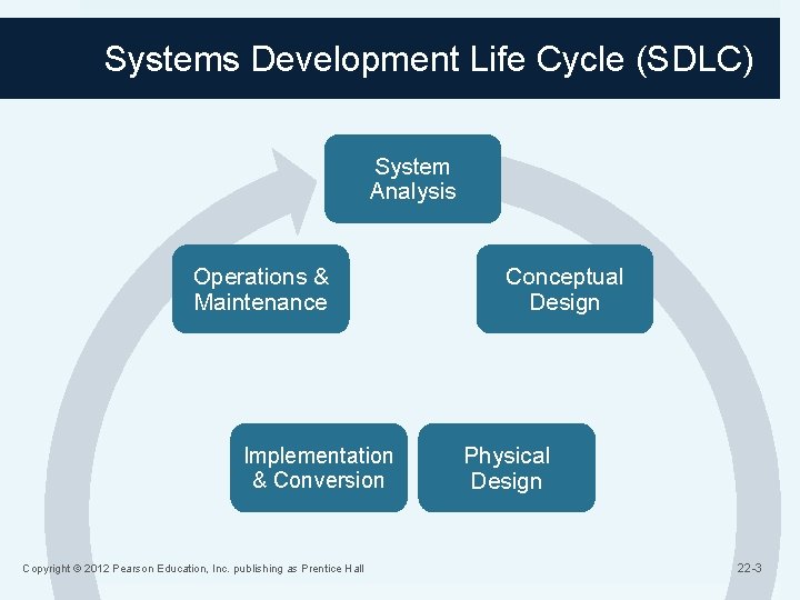 Systems Development Life Cycle (SDLC) System Analysis Operations & Maintenance Implementation & Conversion Copyright