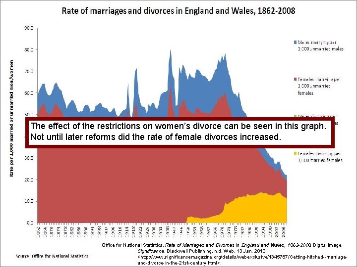 The effect of the restrictions on women’s divorce can be seen in this graph.