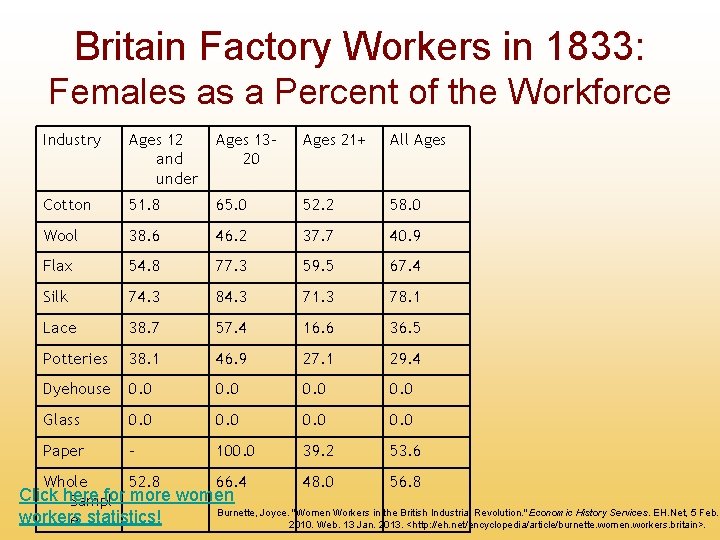 Britain Factory Workers in 1833: Females as a Percent of the Workforce Industry Ages