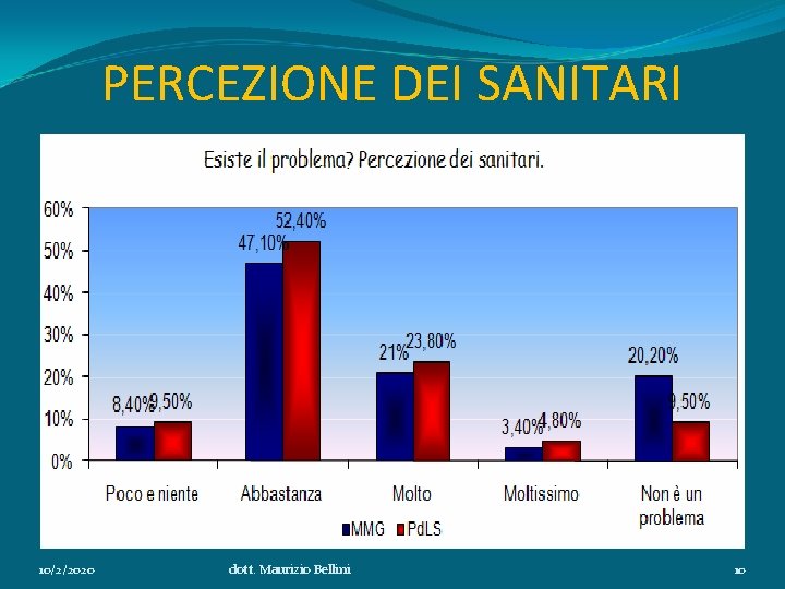 PERCEZIONE DEI SANITARI 10/2/2020 dott. Maurizio Bellini 10 